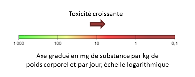 Axe de toxicité de PestiLens