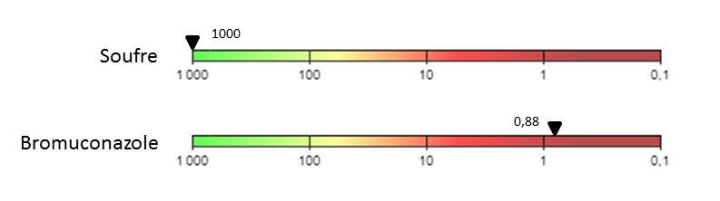 Comparaison de le toxicité du soufre et du bromuconazole, deux pesticides agricoles.